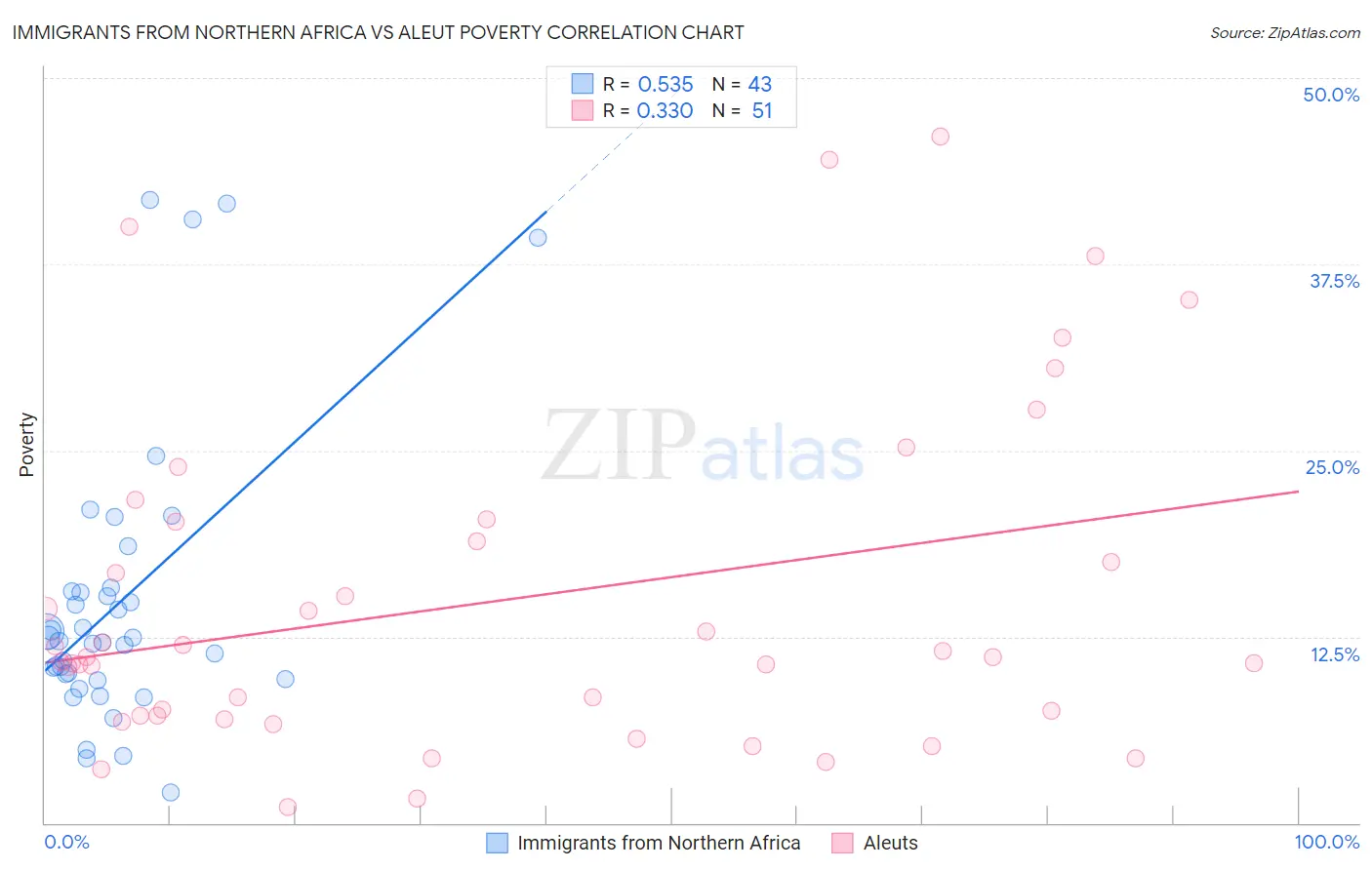 Immigrants from Northern Africa vs Aleut Poverty