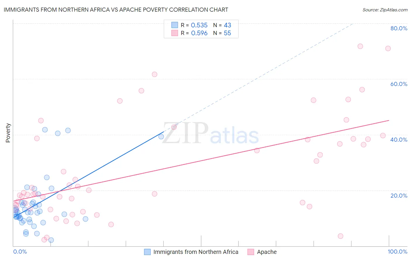 Immigrants from Northern Africa vs Apache Poverty