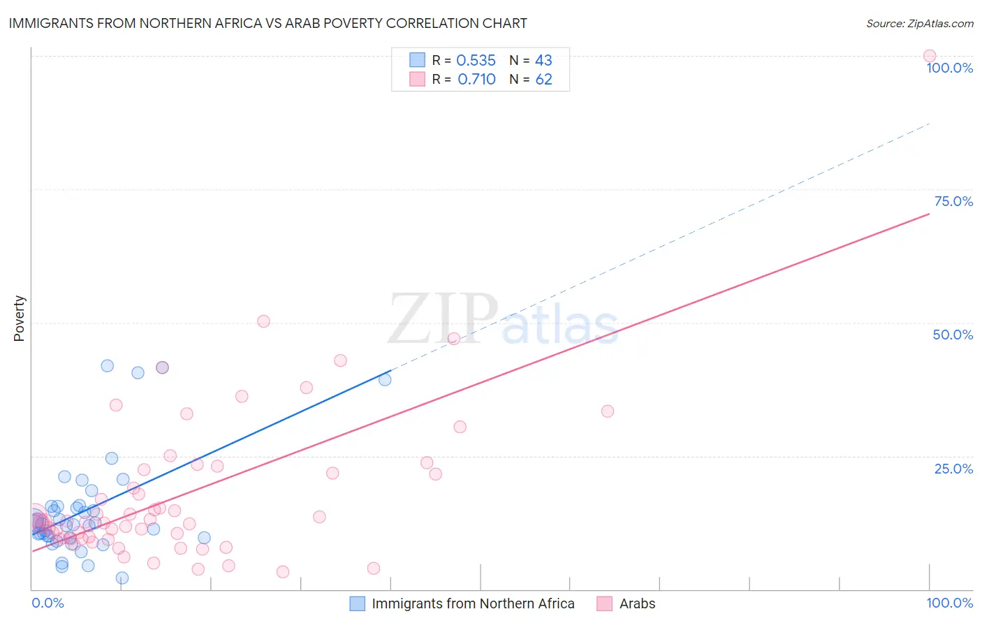 Immigrants from Northern Africa vs Arab Poverty