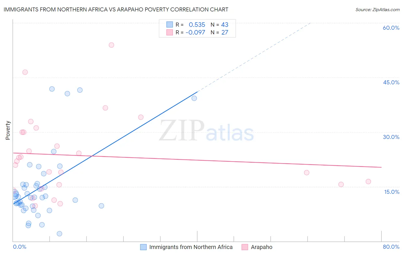 Immigrants from Northern Africa vs Arapaho Poverty