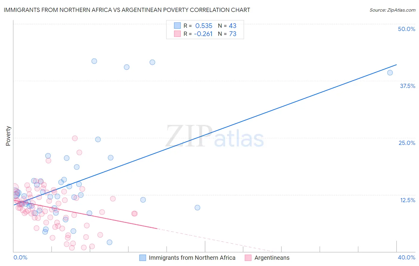Immigrants from Northern Africa vs Argentinean Poverty