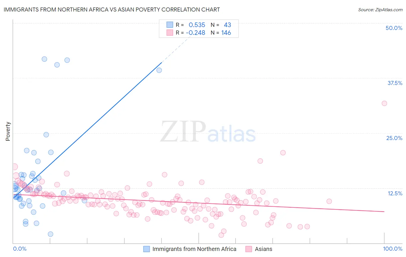 Immigrants from Northern Africa vs Asian Poverty
