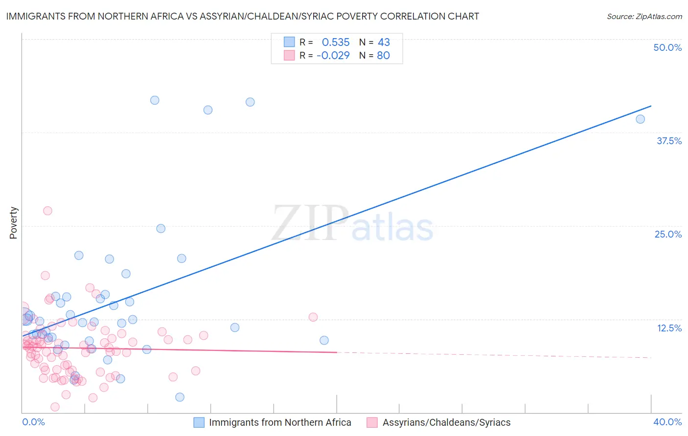 Immigrants from Northern Africa vs Assyrian/Chaldean/Syriac Poverty