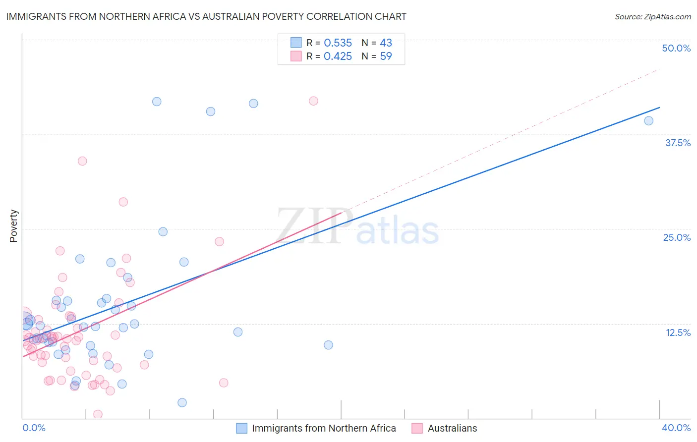 Immigrants from Northern Africa vs Australian Poverty