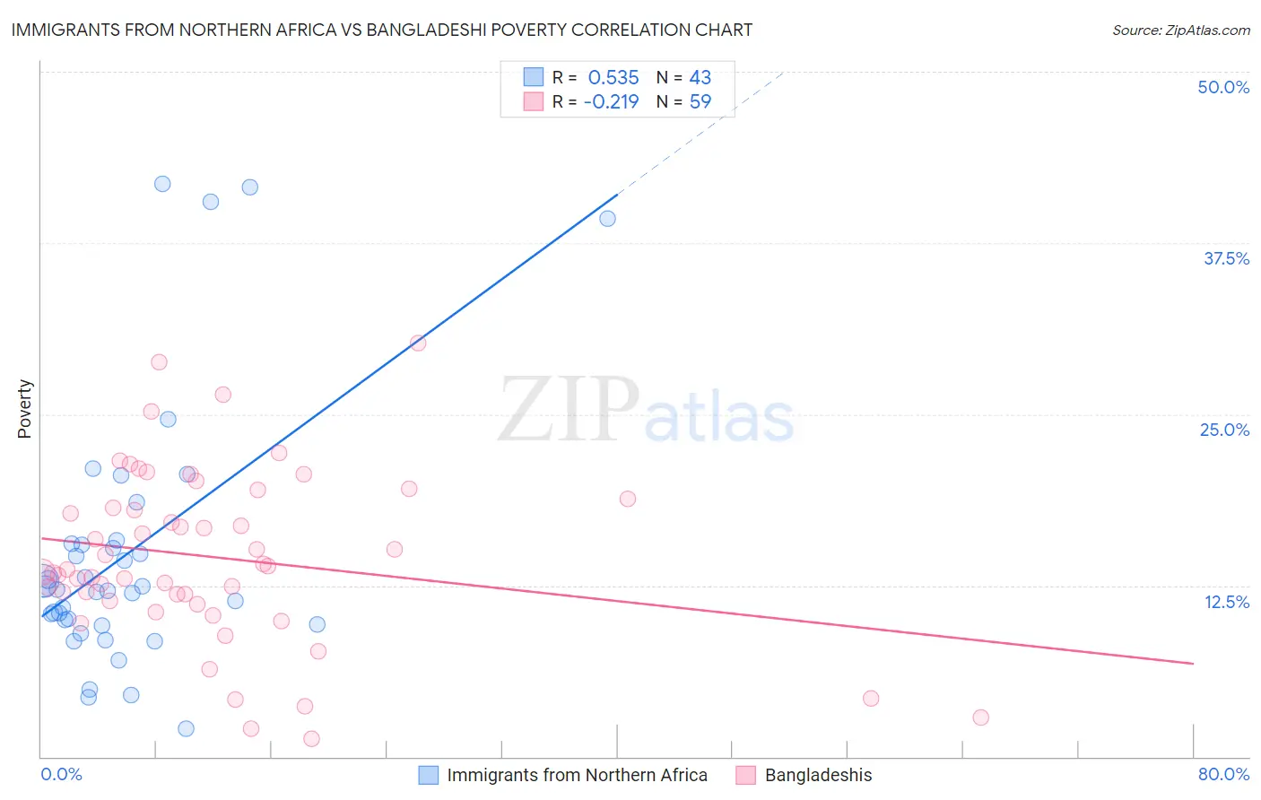 Immigrants from Northern Africa vs Bangladeshi Poverty