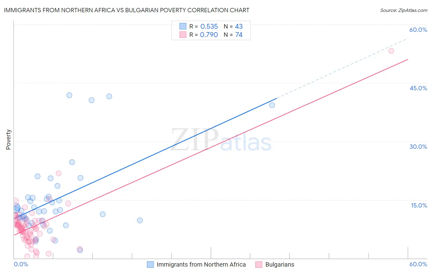 Immigrants from Northern Africa vs Bulgarian Poverty