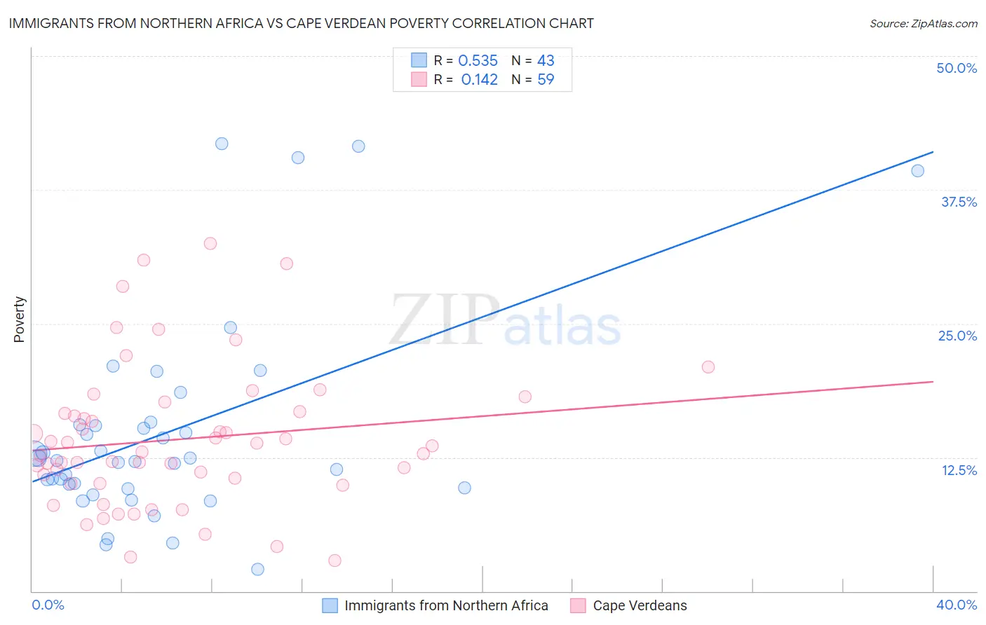 Immigrants from Northern Africa vs Cape Verdean Poverty