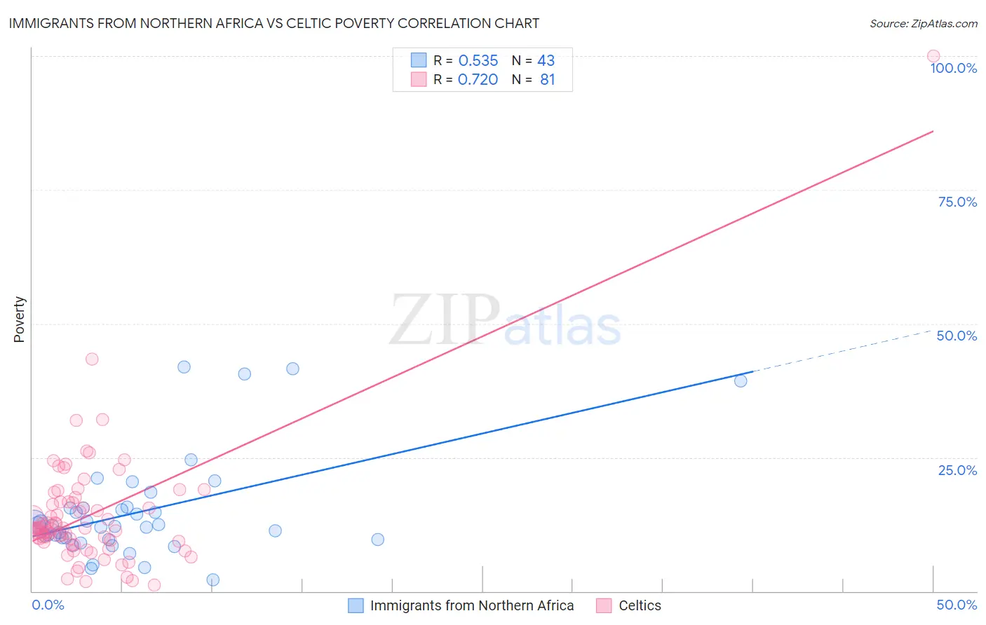 Immigrants from Northern Africa vs Celtic Poverty