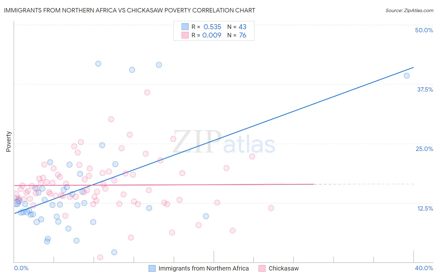 Immigrants from Northern Africa vs Chickasaw Poverty