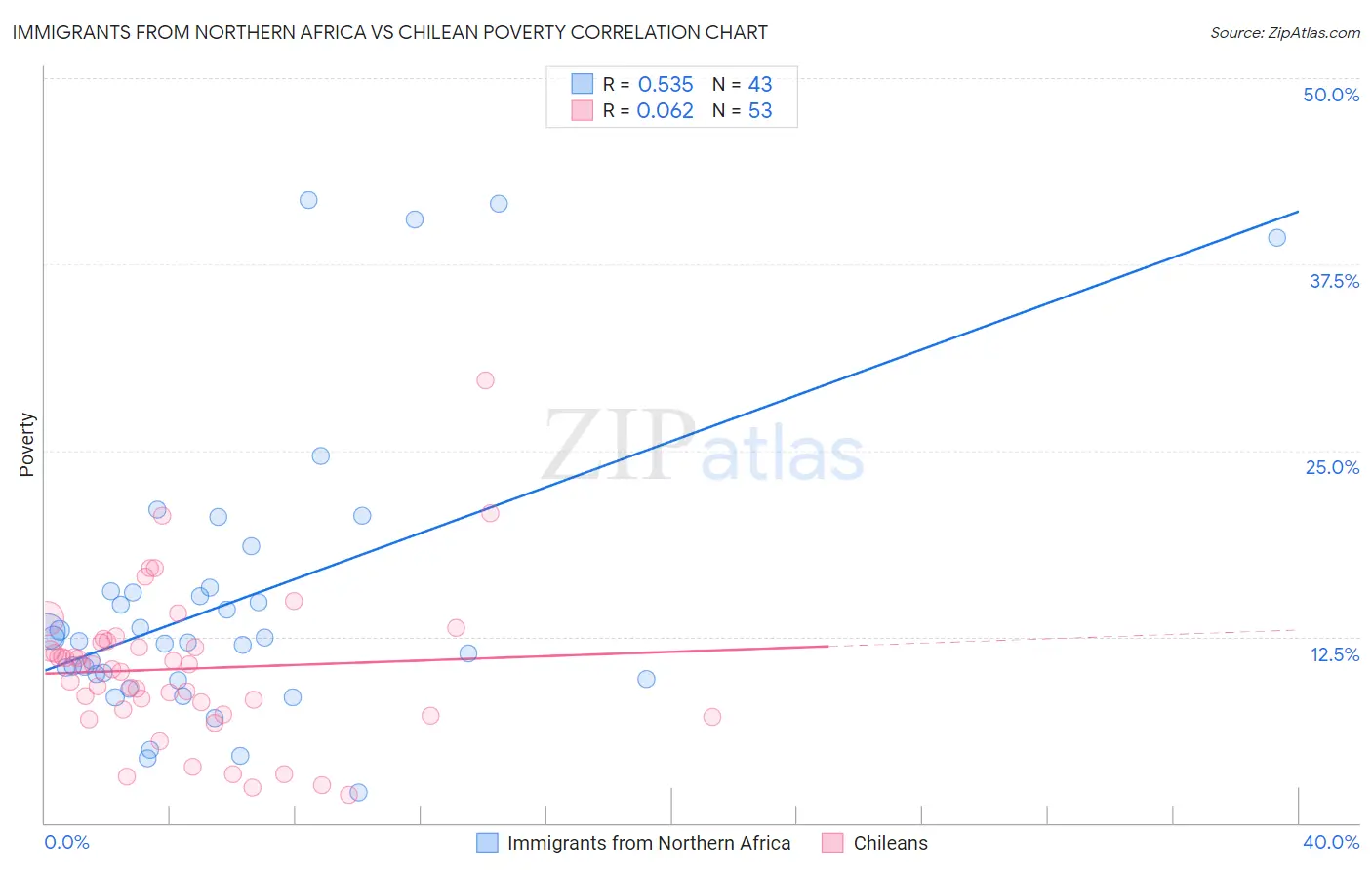 Immigrants from Northern Africa vs Chilean Poverty