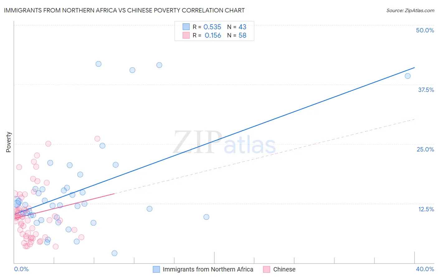 Immigrants from Northern Africa vs Chinese Poverty