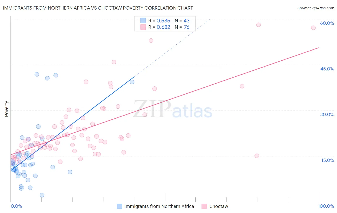Immigrants from Northern Africa vs Choctaw Poverty