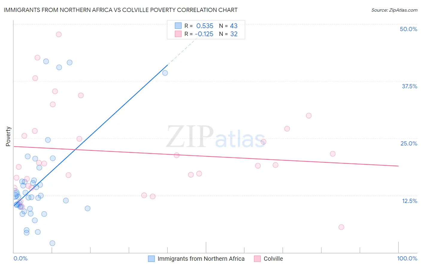 Immigrants from Northern Africa vs Colville Poverty