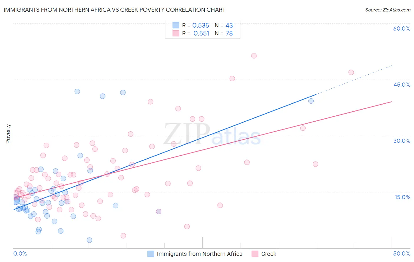Immigrants from Northern Africa vs Creek Poverty