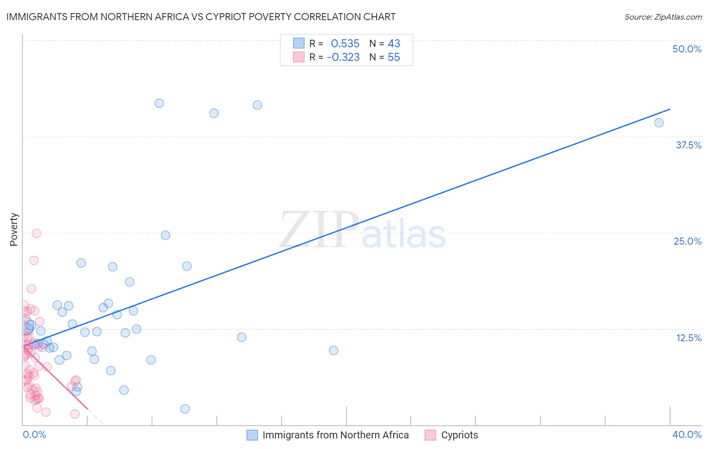 Immigrants from Northern Africa vs Cypriot Poverty