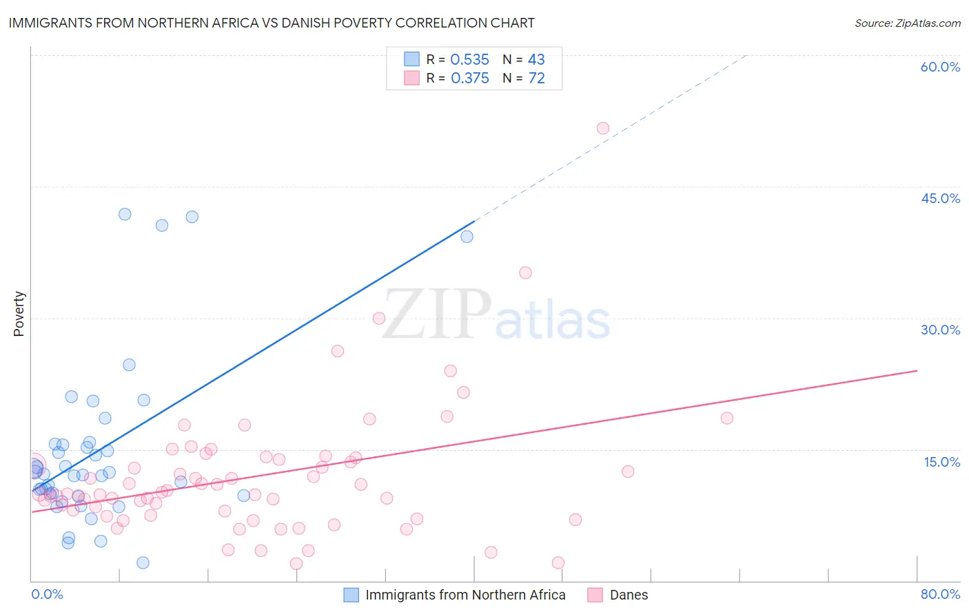 Immigrants from Northern Africa vs Danish Poverty