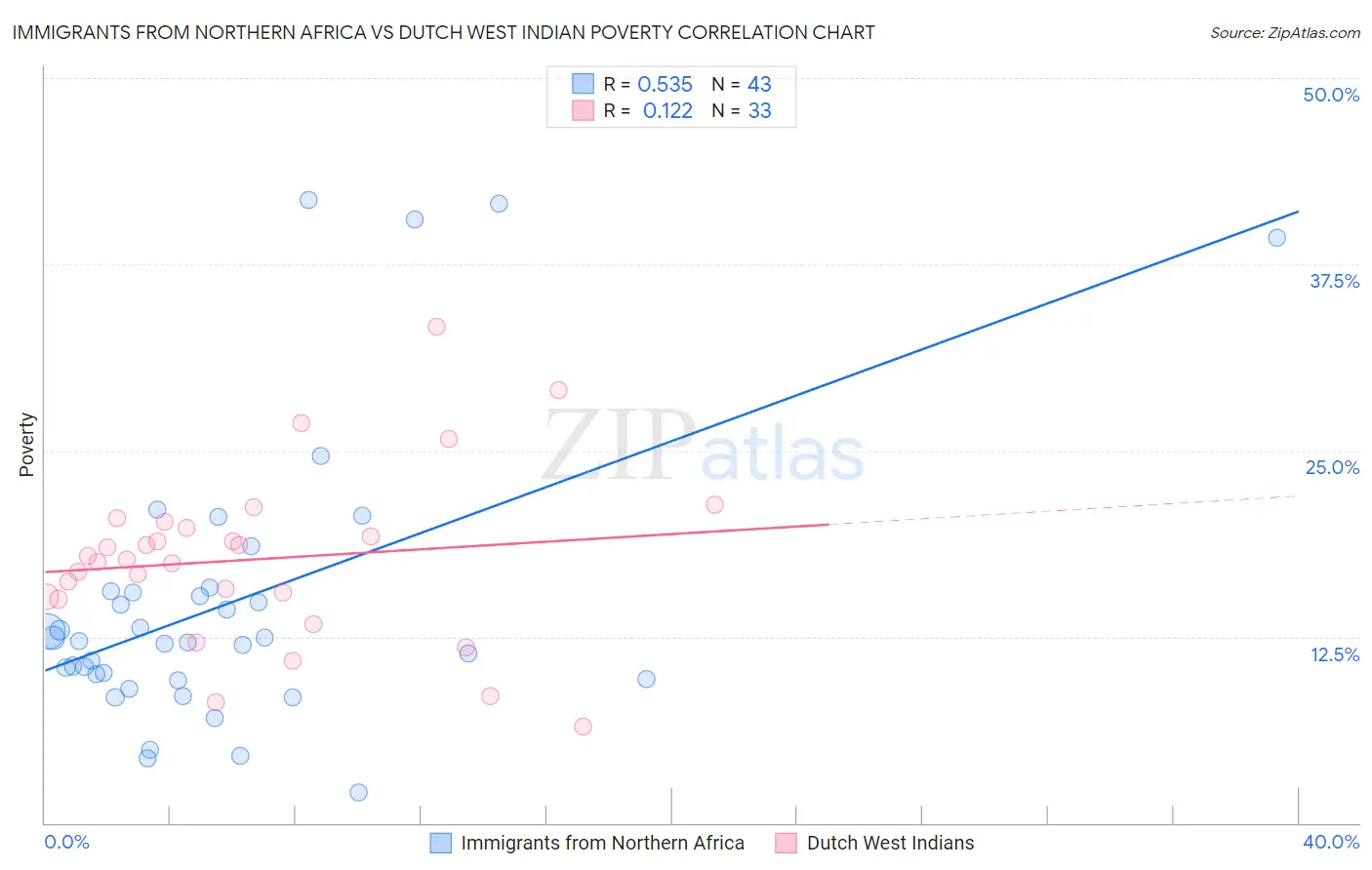 Immigrants from Northern Africa vs Dutch West Indian Poverty