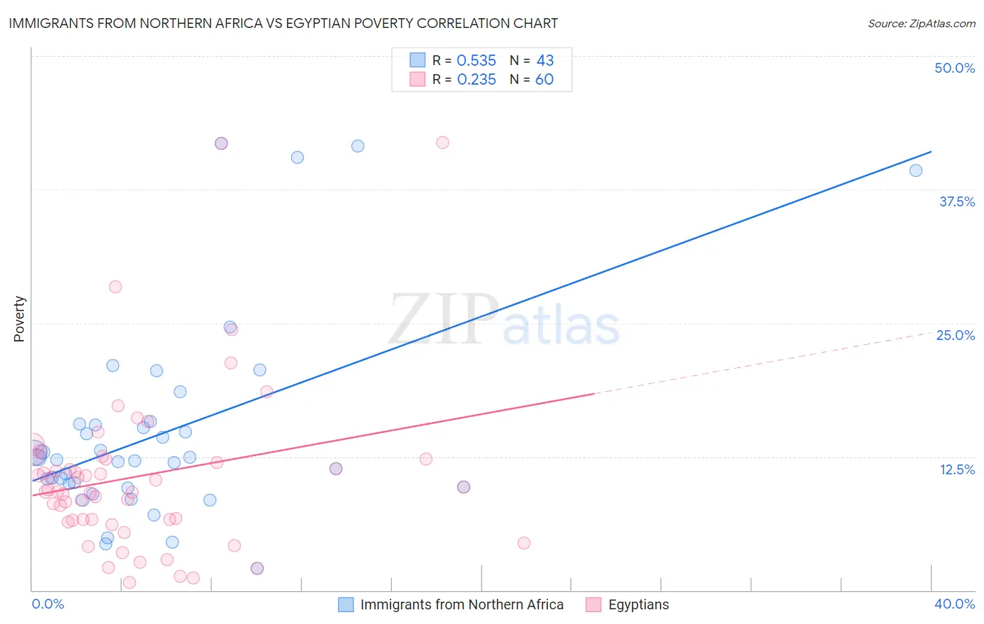 Immigrants from Northern Africa vs Egyptian Poverty