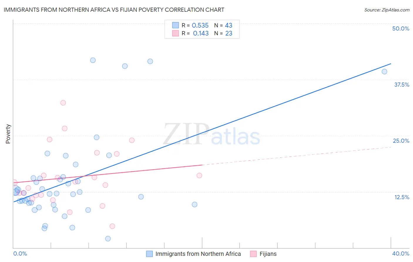 Immigrants from Northern Africa vs Fijian Poverty