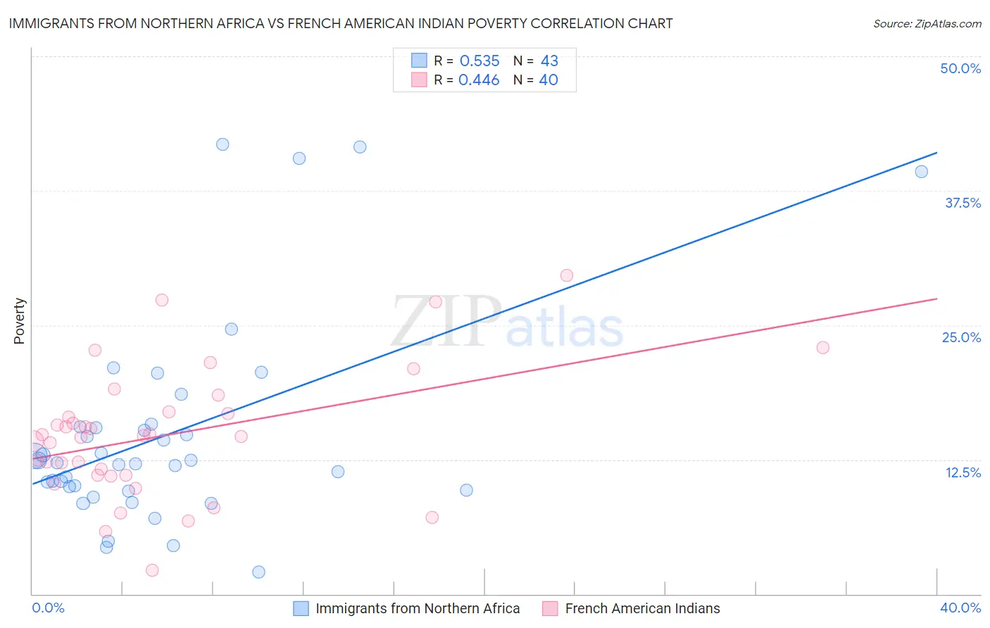 Immigrants from Northern Africa vs French American Indian Poverty