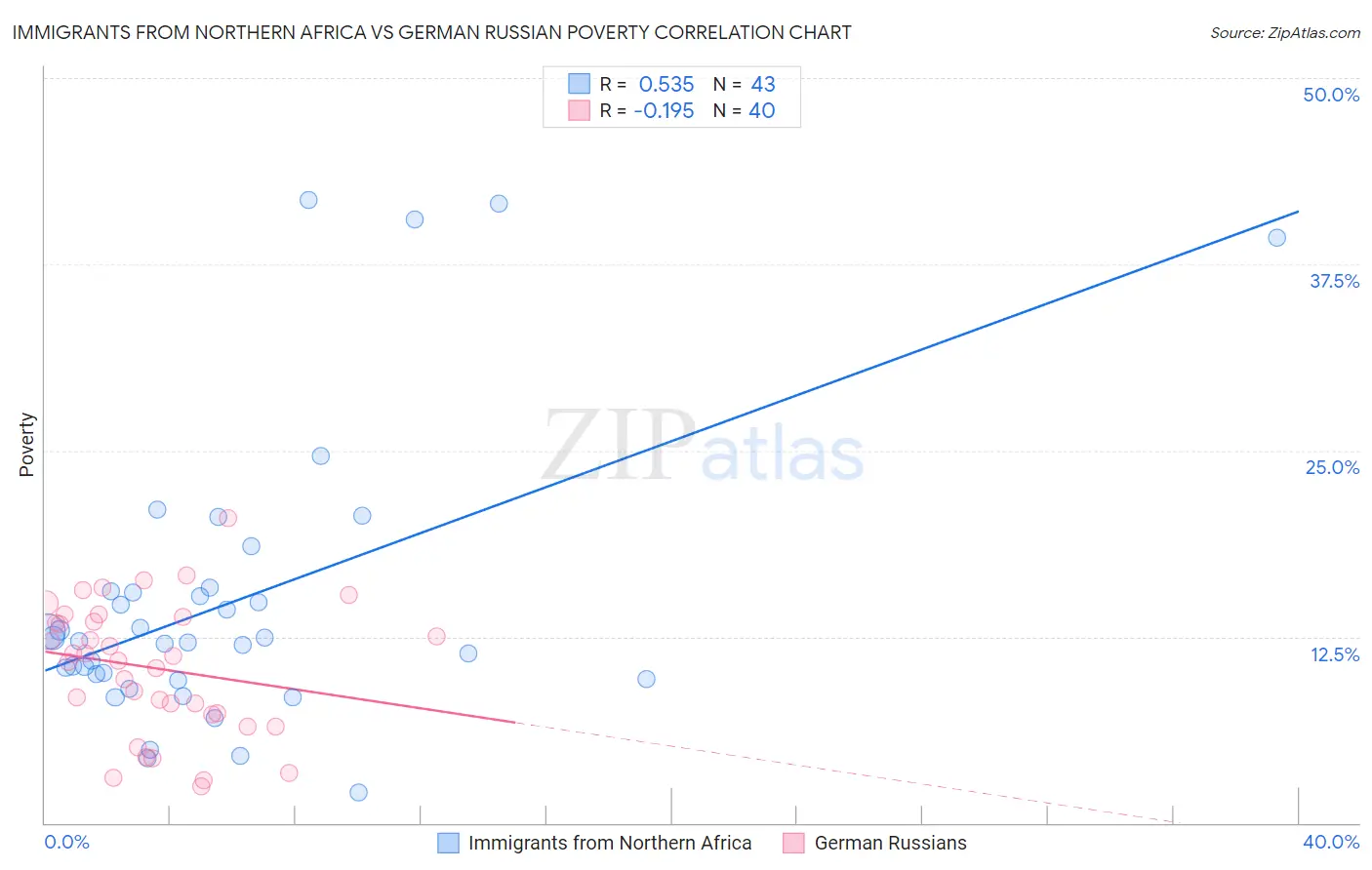 Immigrants from Northern Africa vs German Russian Poverty
