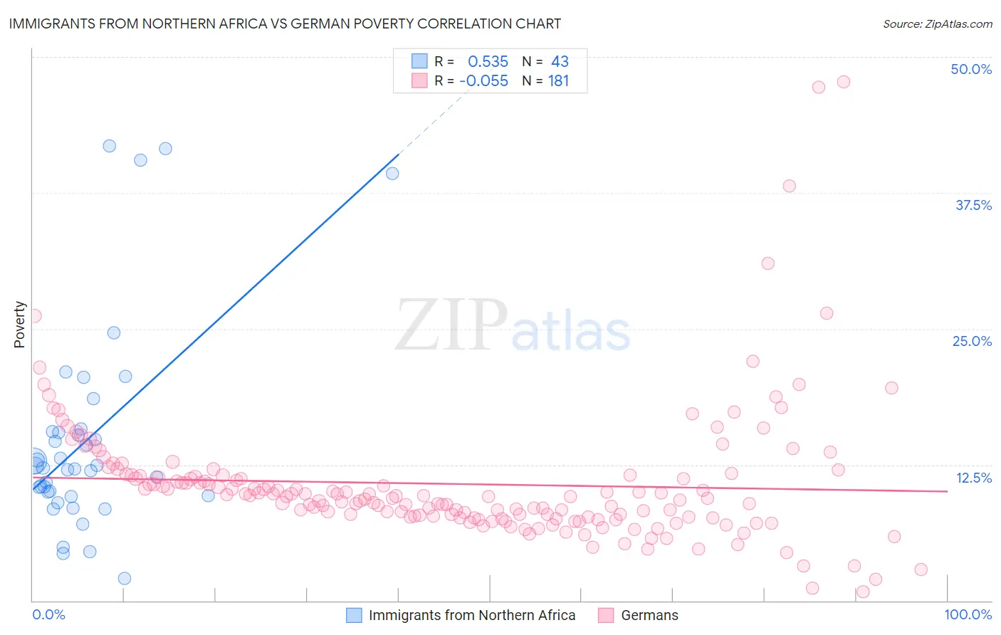 Immigrants from Northern Africa vs German Poverty