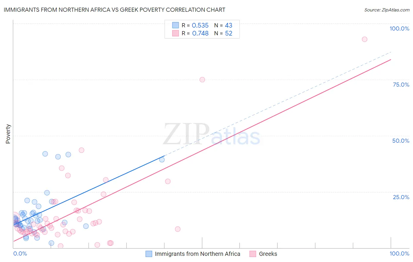 Immigrants from Northern Africa vs Greek Poverty