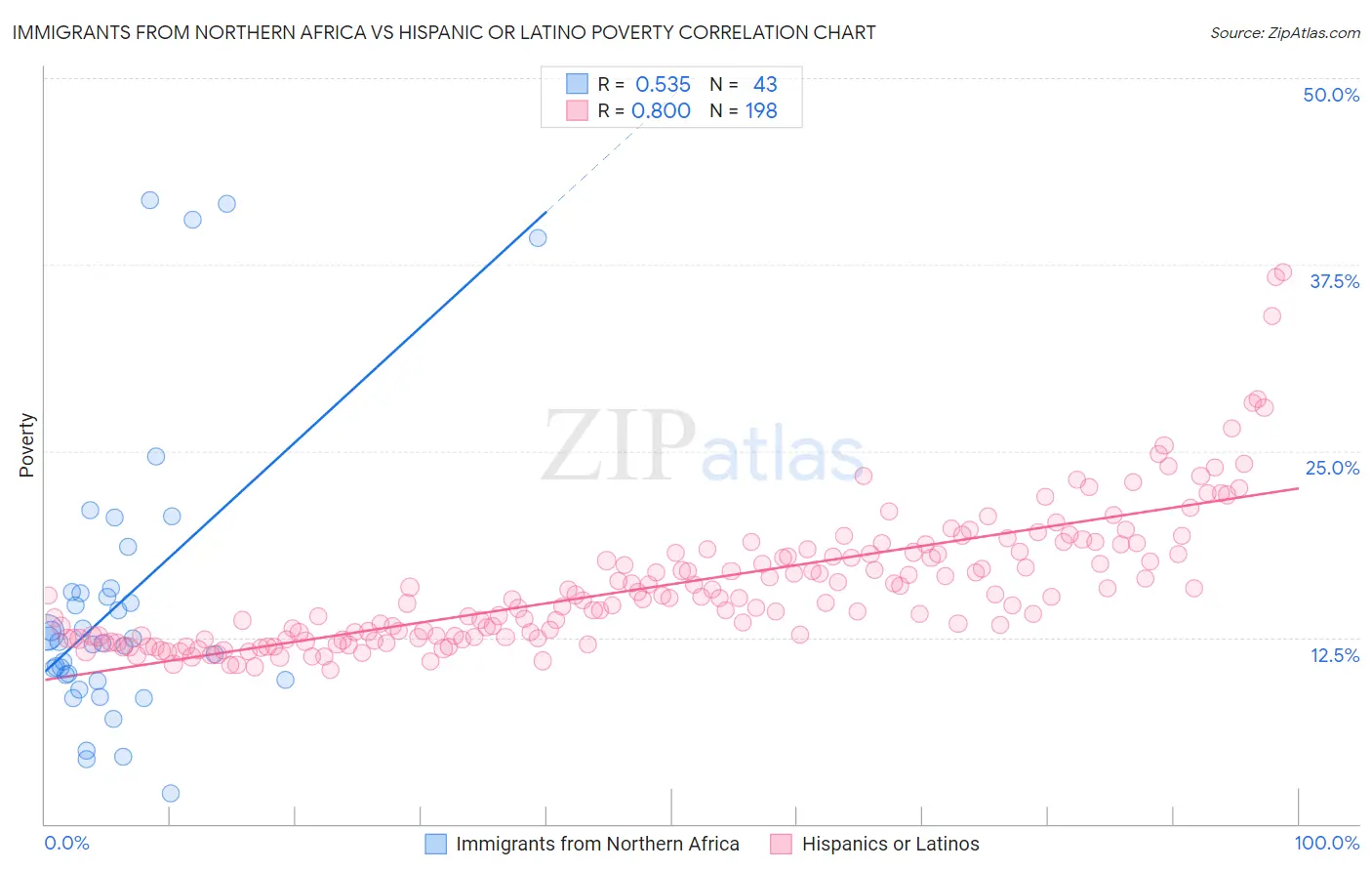 Immigrants from Northern Africa vs Hispanic or Latino Poverty