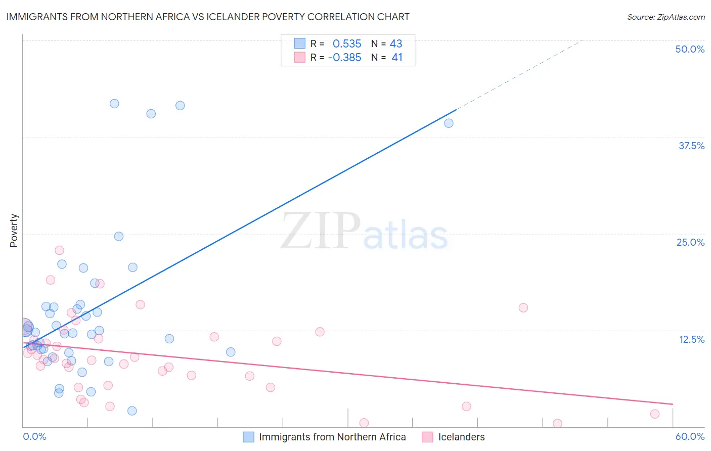 Immigrants from Northern Africa vs Icelander Poverty
