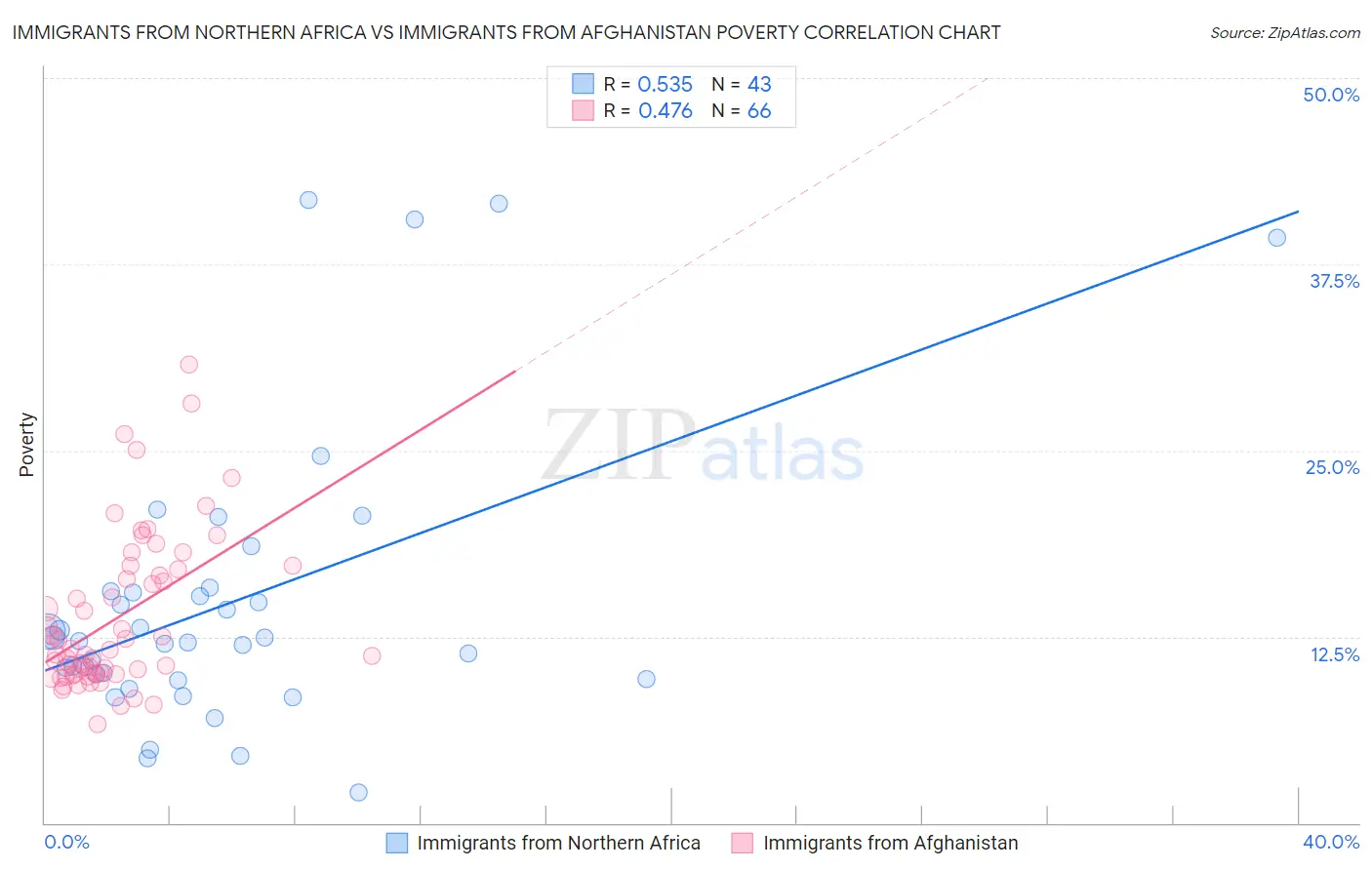 Immigrants from Northern Africa vs Immigrants from Afghanistan Poverty
