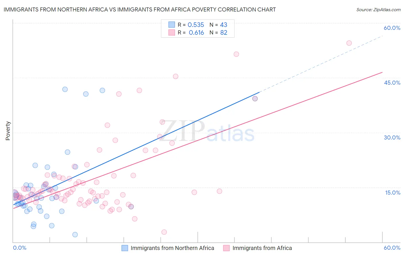 Immigrants from Northern Africa vs Immigrants from Africa Poverty