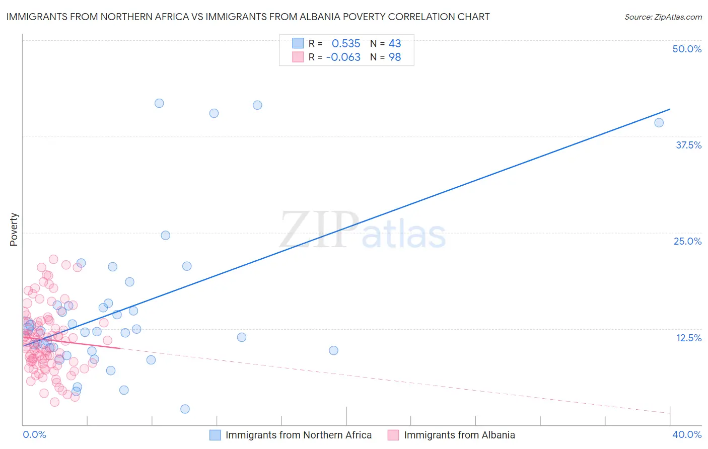 Immigrants from Northern Africa vs Immigrants from Albania Poverty