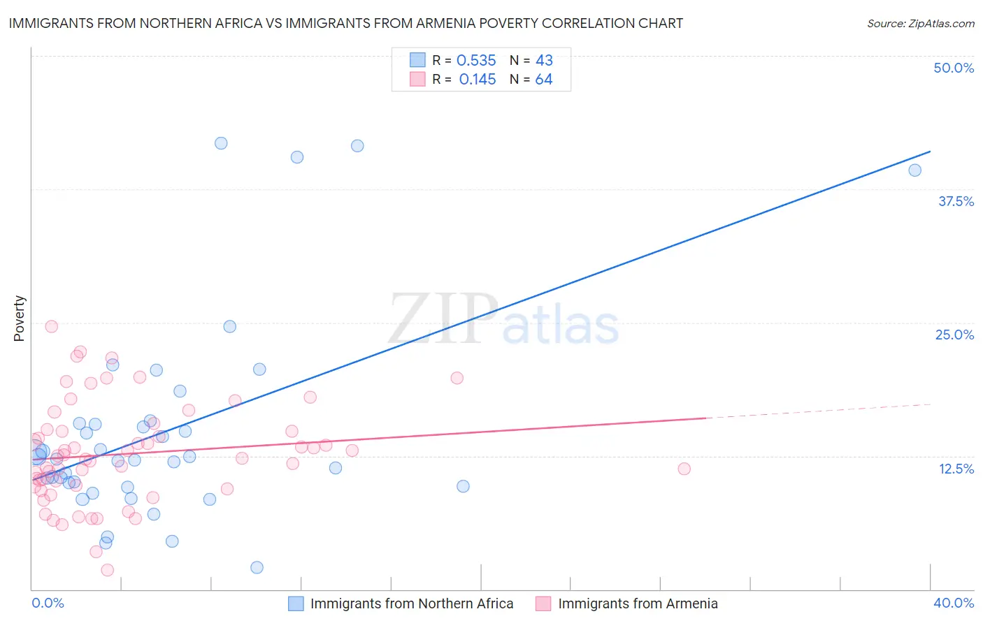 Immigrants from Northern Africa vs Immigrants from Armenia Poverty