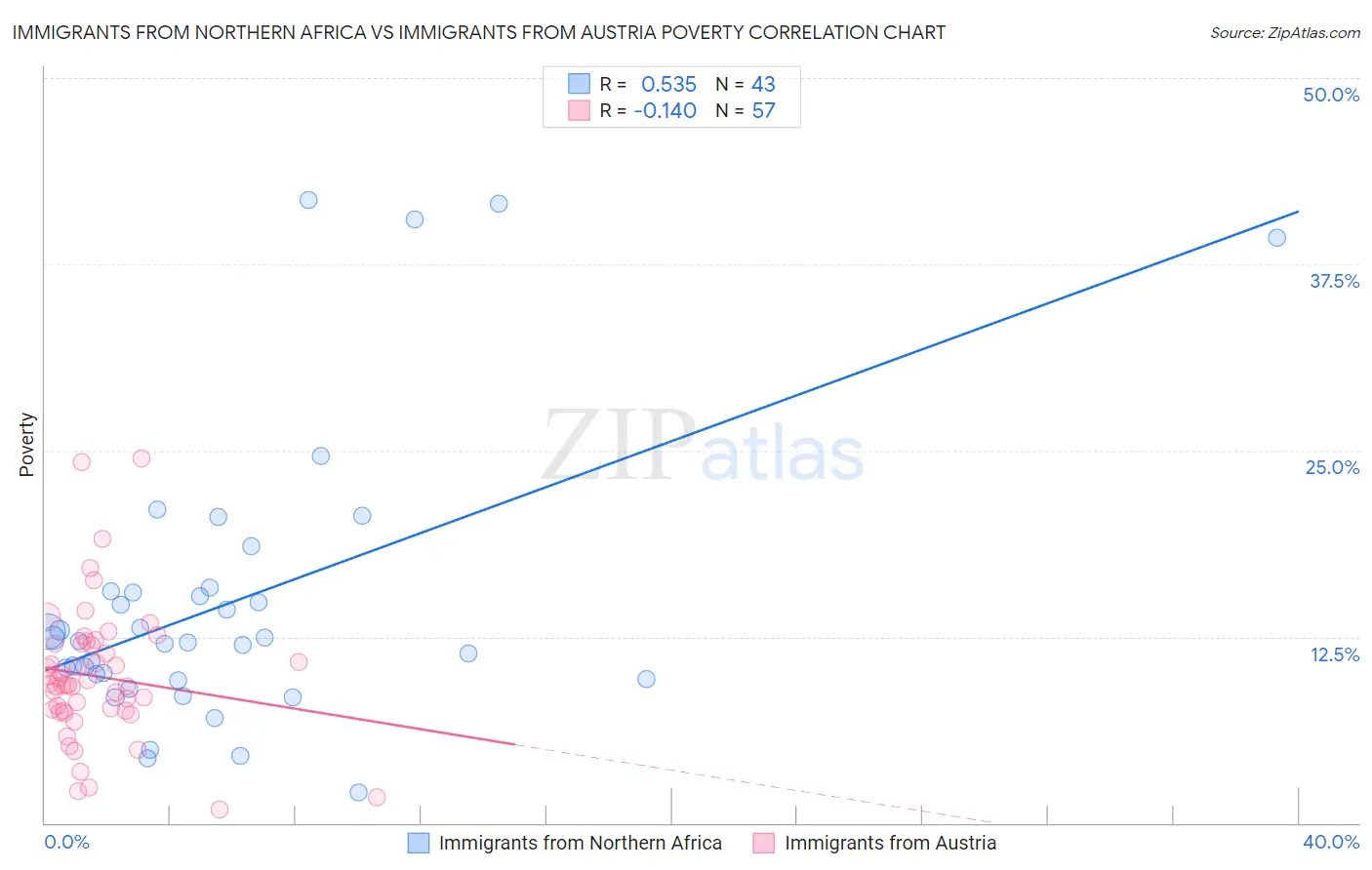 Immigrants from Northern Africa vs Immigrants from Austria Poverty