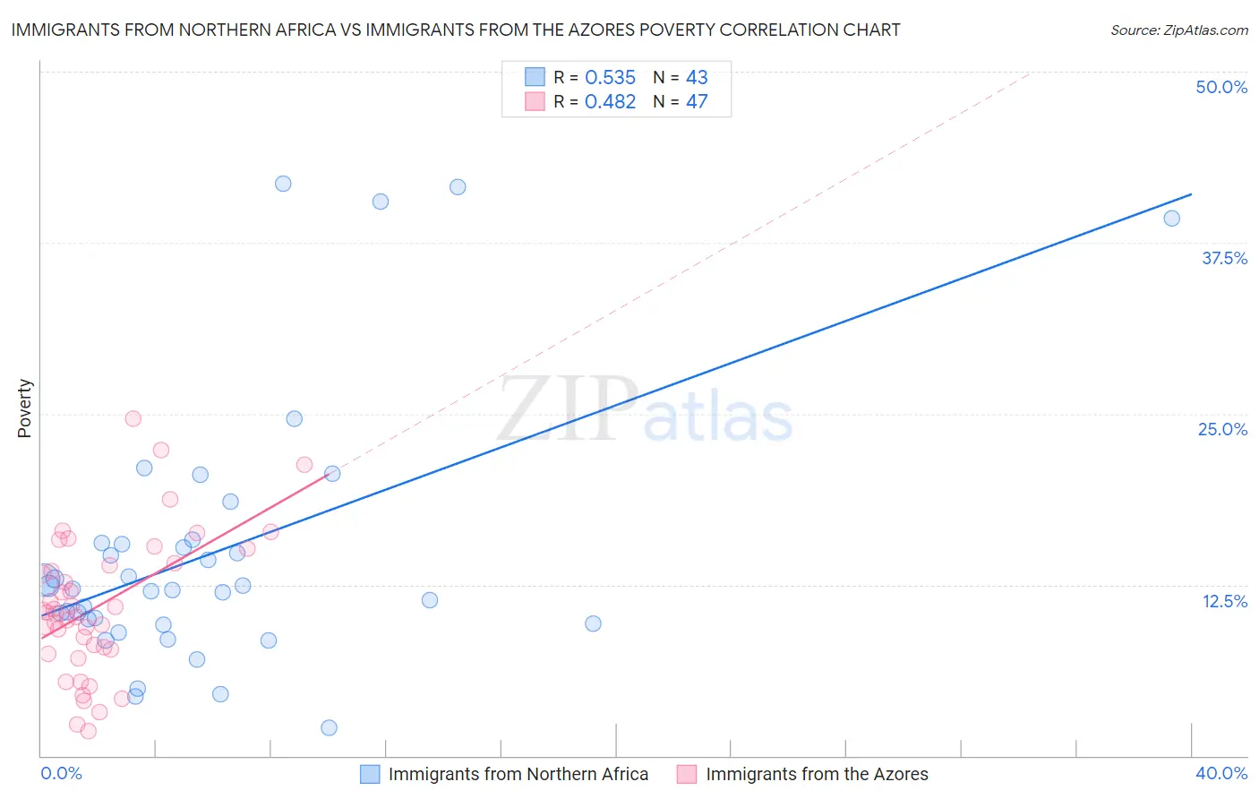 Immigrants from Northern Africa vs Immigrants from the Azores Poverty