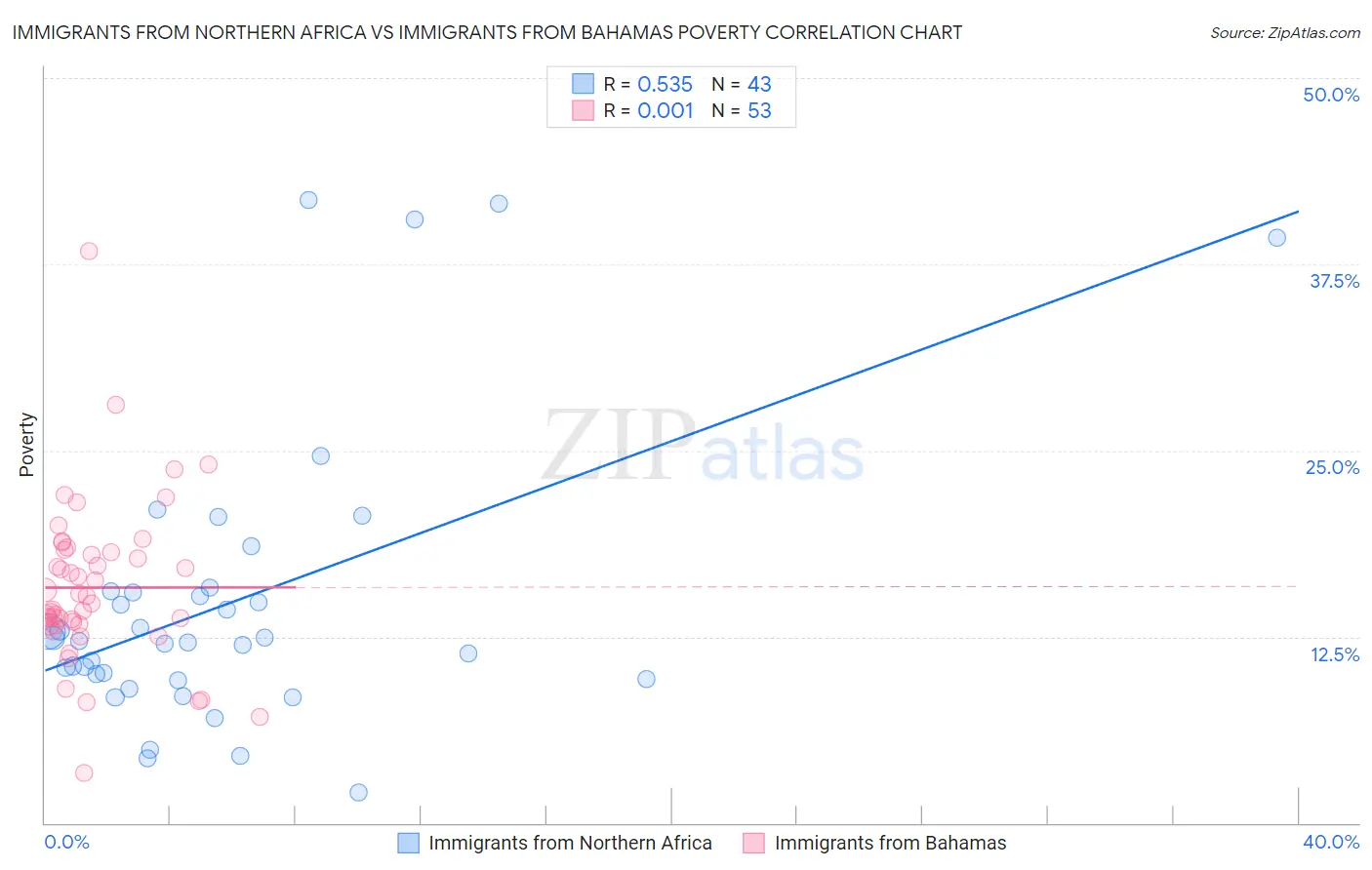 Immigrants from Northern Africa vs Immigrants from Bahamas Poverty