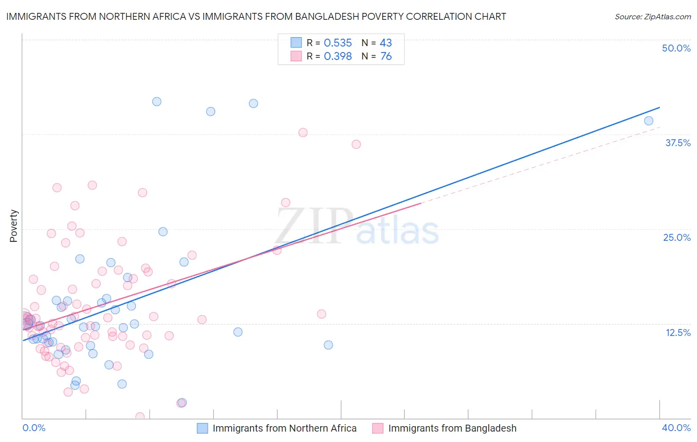 Immigrants from Northern Africa vs Immigrants from Bangladesh Poverty