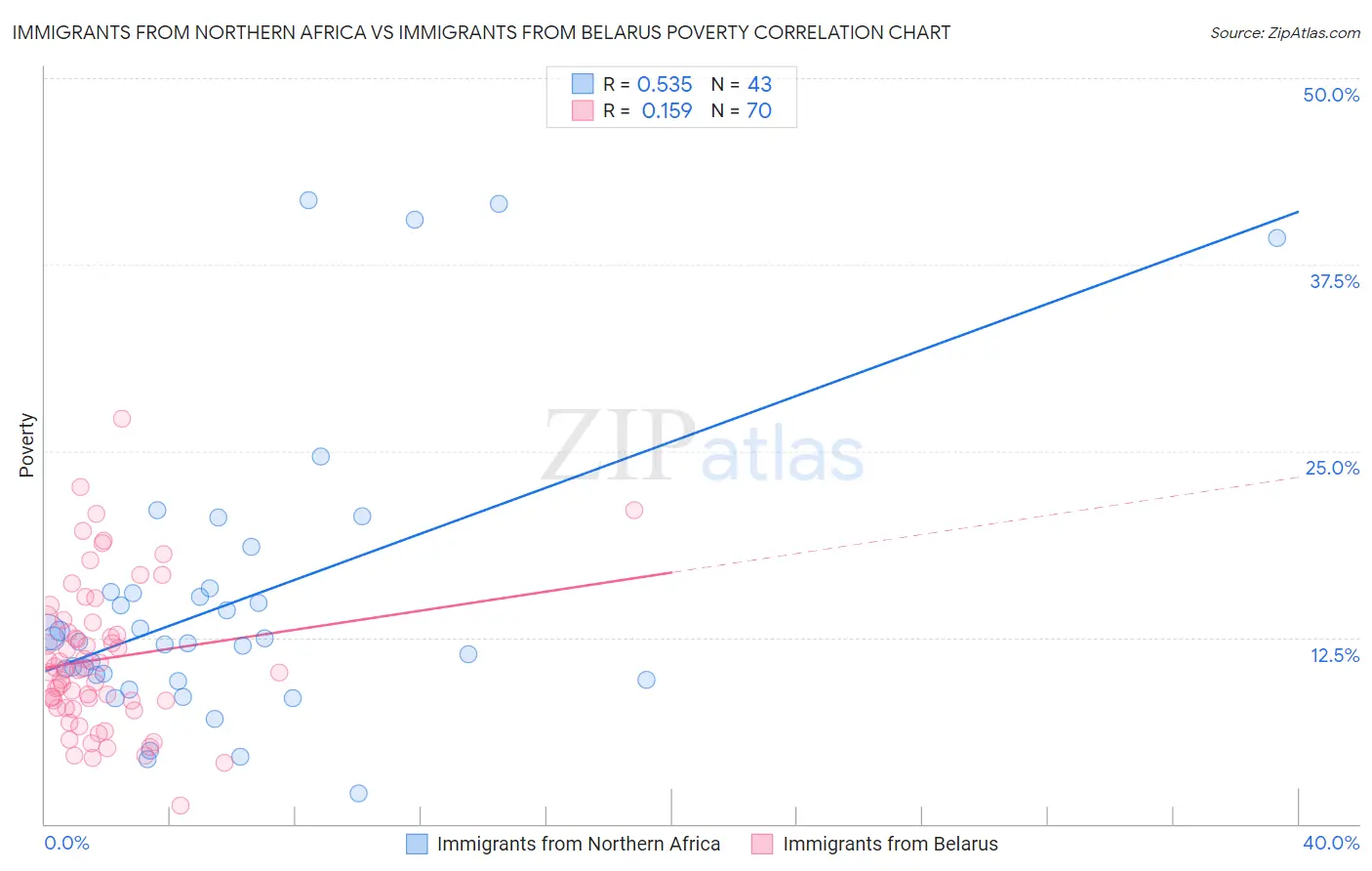 Immigrants from Northern Africa vs Immigrants from Belarus Poverty