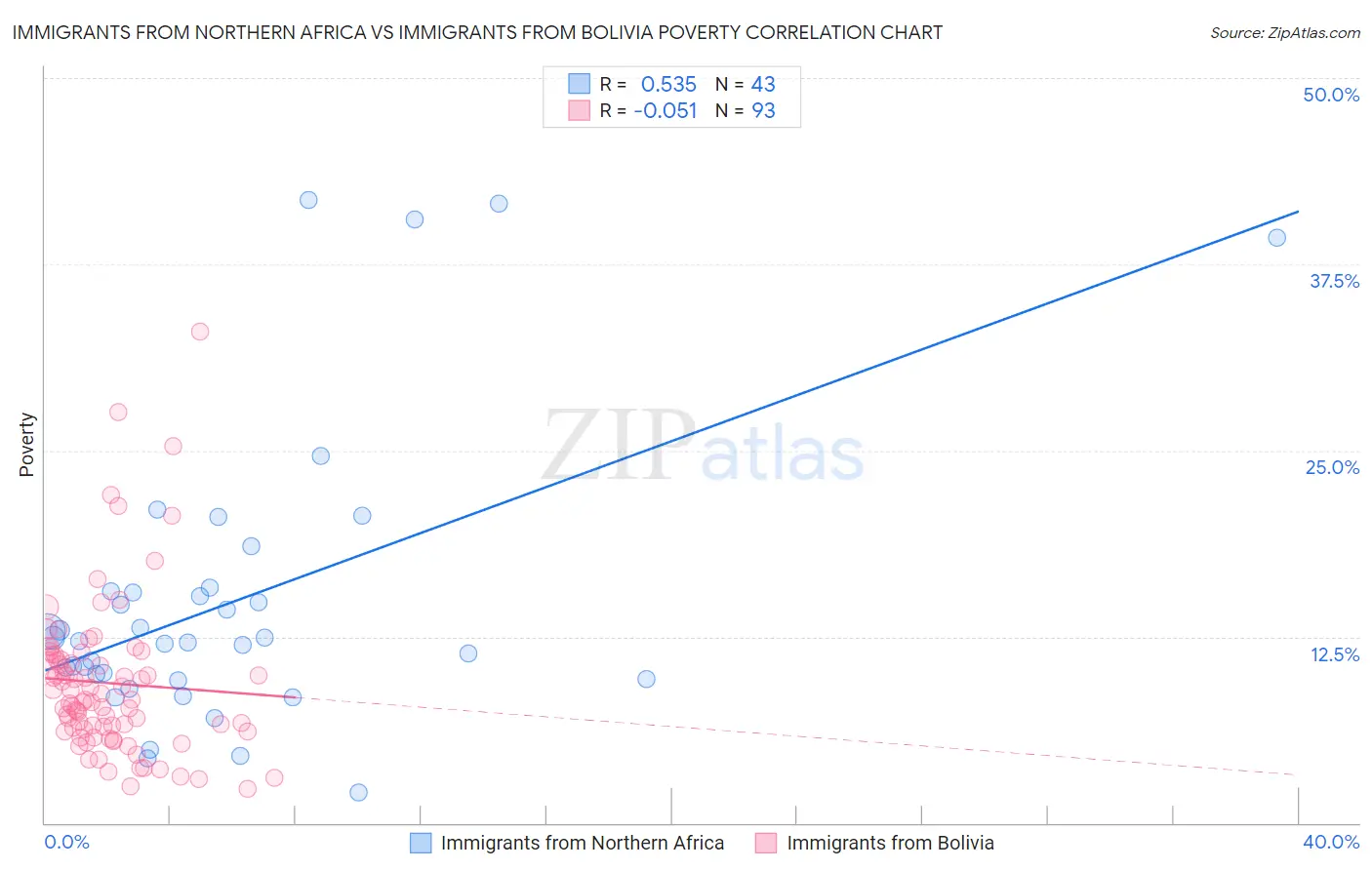 Immigrants from Northern Africa vs Immigrants from Bolivia Poverty
