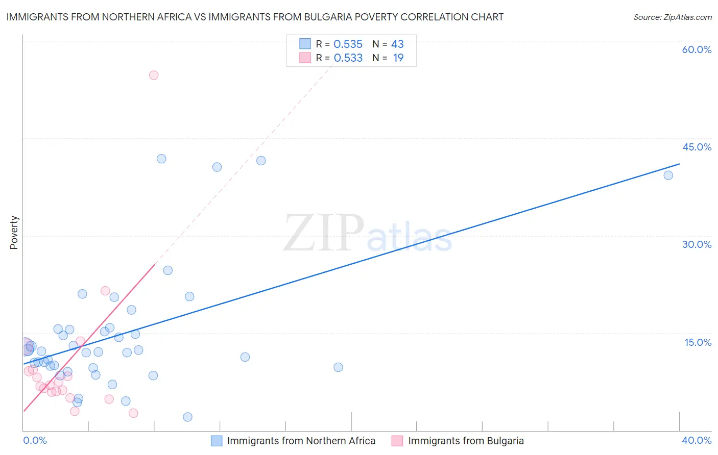 Immigrants from Northern Africa vs Immigrants from Bulgaria Poverty