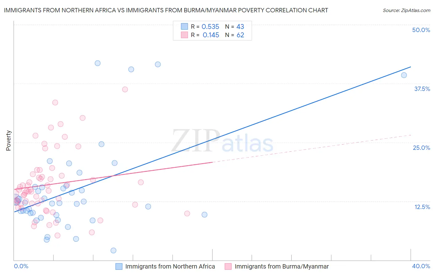 Immigrants from Northern Africa vs Immigrants from Burma/Myanmar Poverty