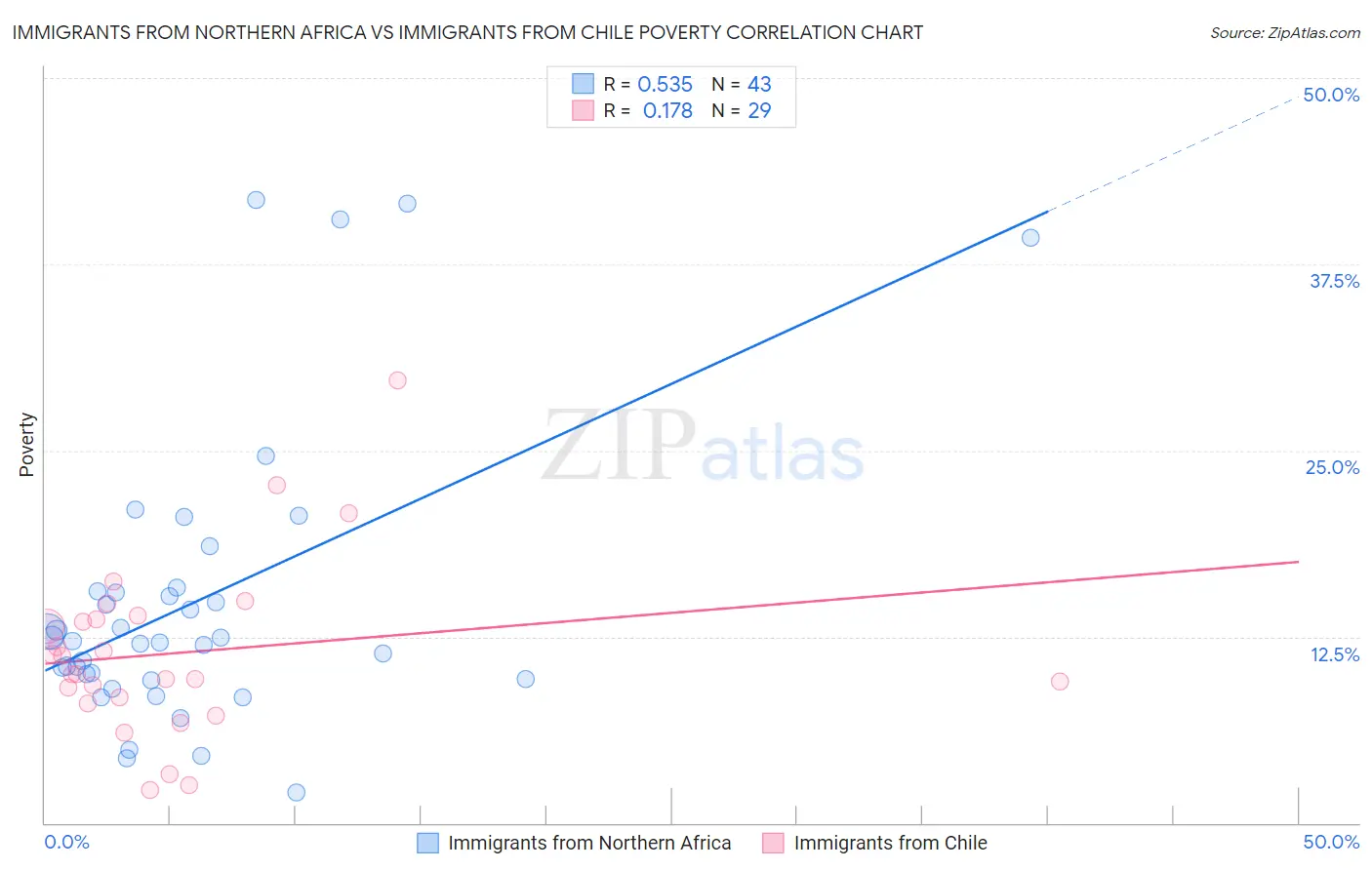 Immigrants from Northern Africa vs Immigrants from Chile Poverty