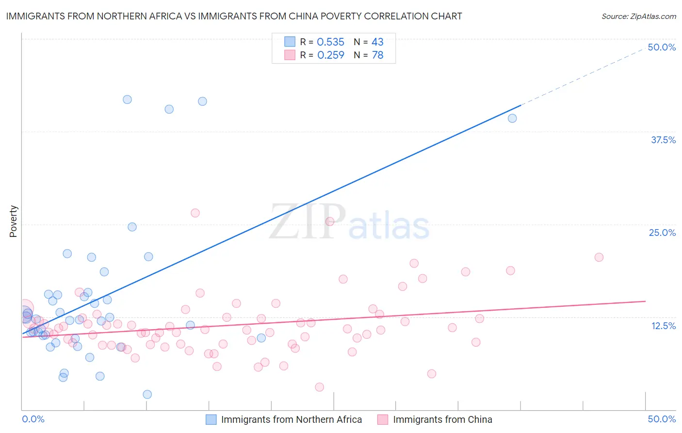 Immigrants from Northern Africa vs Immigrants from China Poverty