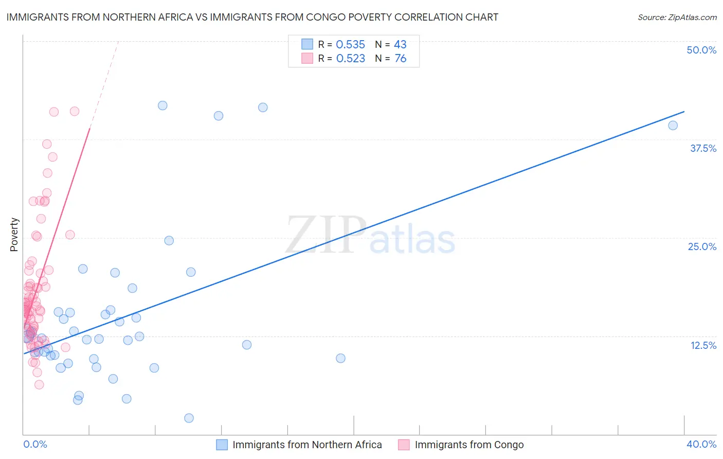 Immigrants from Northern Africa vs Immigrants from Congo Poverty
