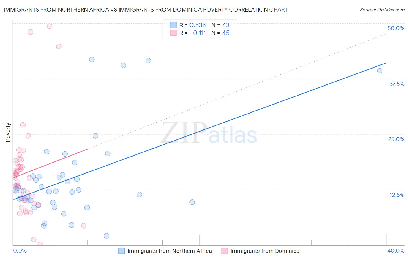 Immigrants from Northern Africa vs Immigrants from Dominica Poverty