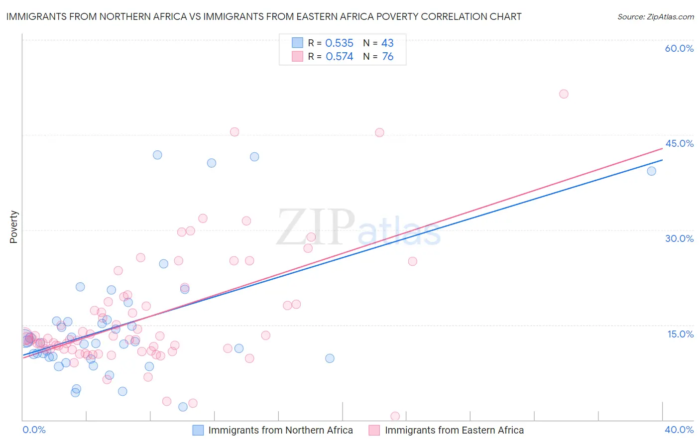 Immigrants from Northern Africa vs Immigrants from Eastern Africa Poverty