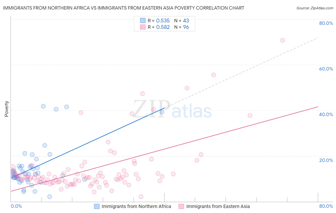 Immigrants from Northern Africa vs Immigrants from Eastern Asia Poverty