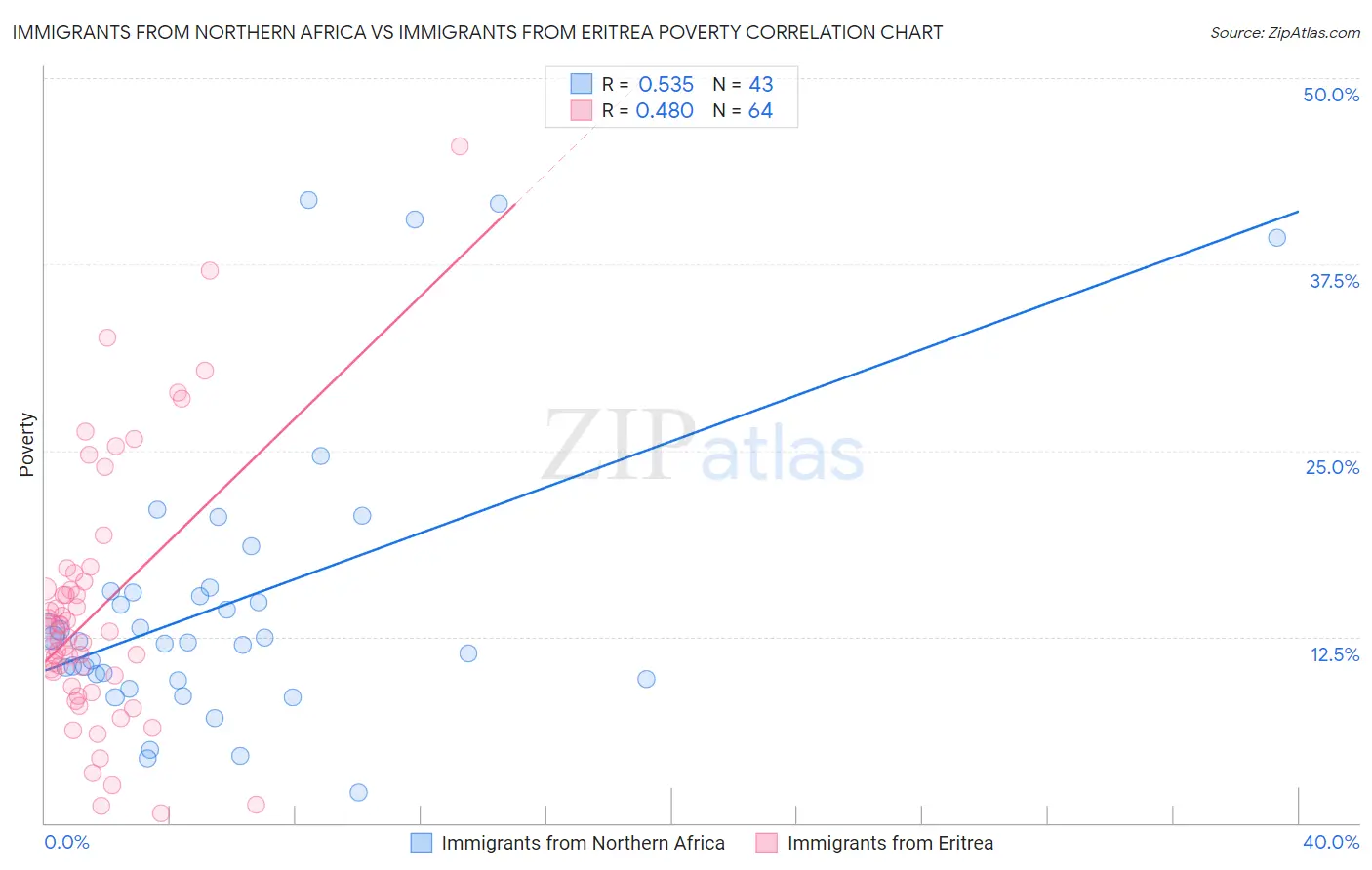 Immigrants from Northern Africa vs Immigrants from Eritrea Poverty