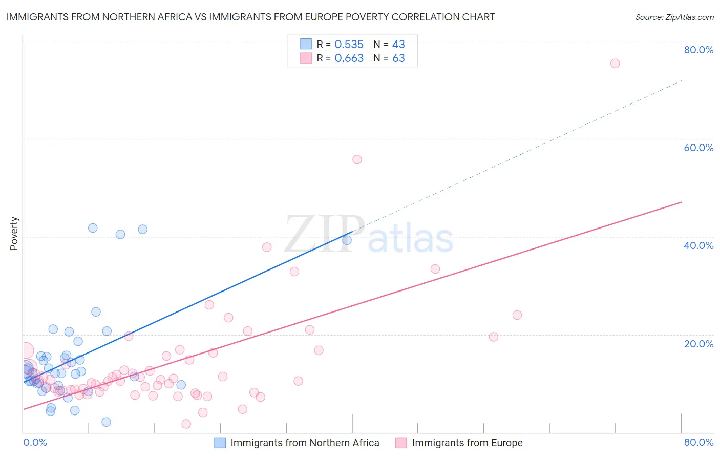 Immigrants from Northern Africa vs Immigrants from Europe Poverty