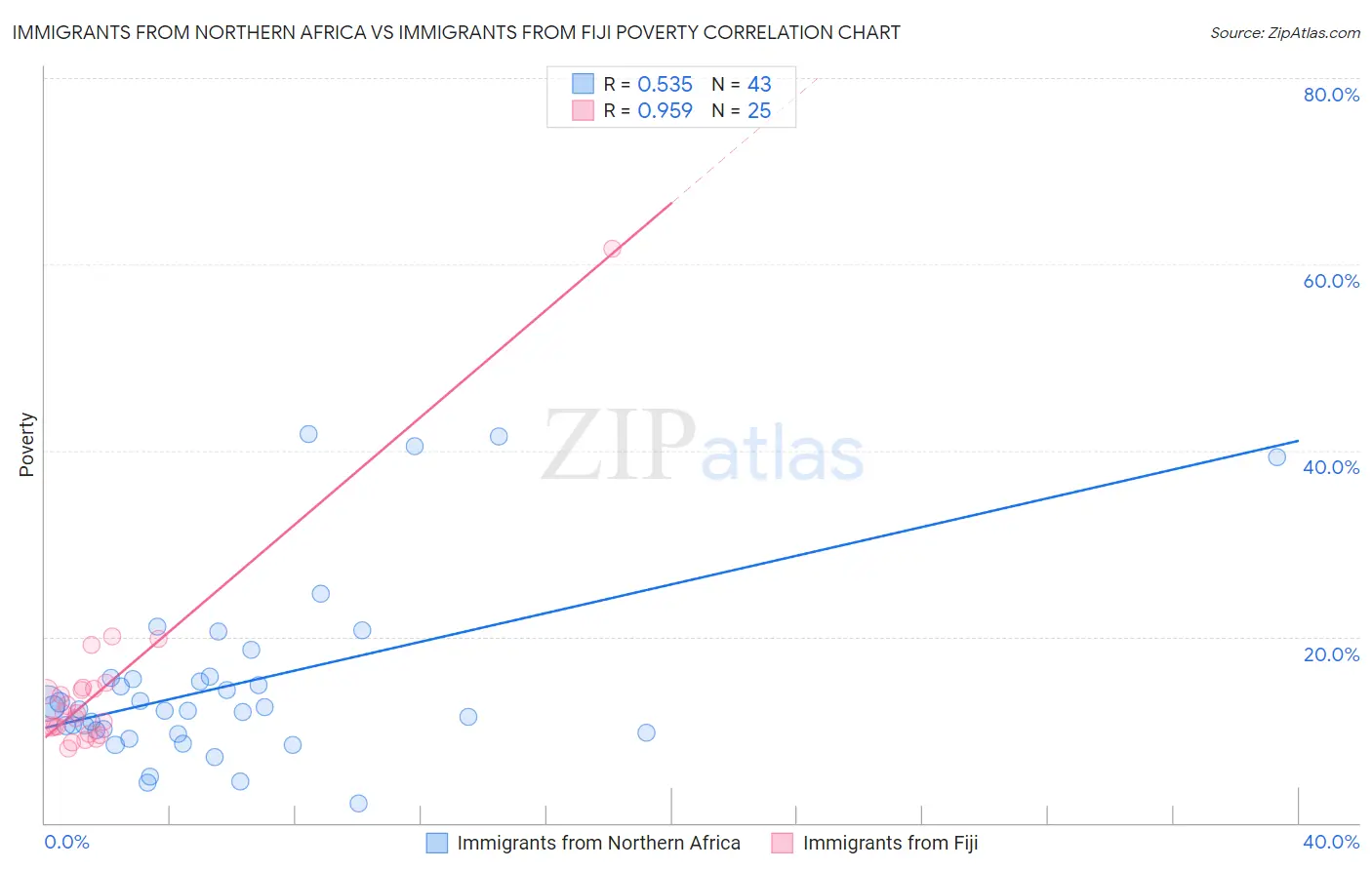 Immigrants from Northern Africa vs Immigrants from Fiji Poverty